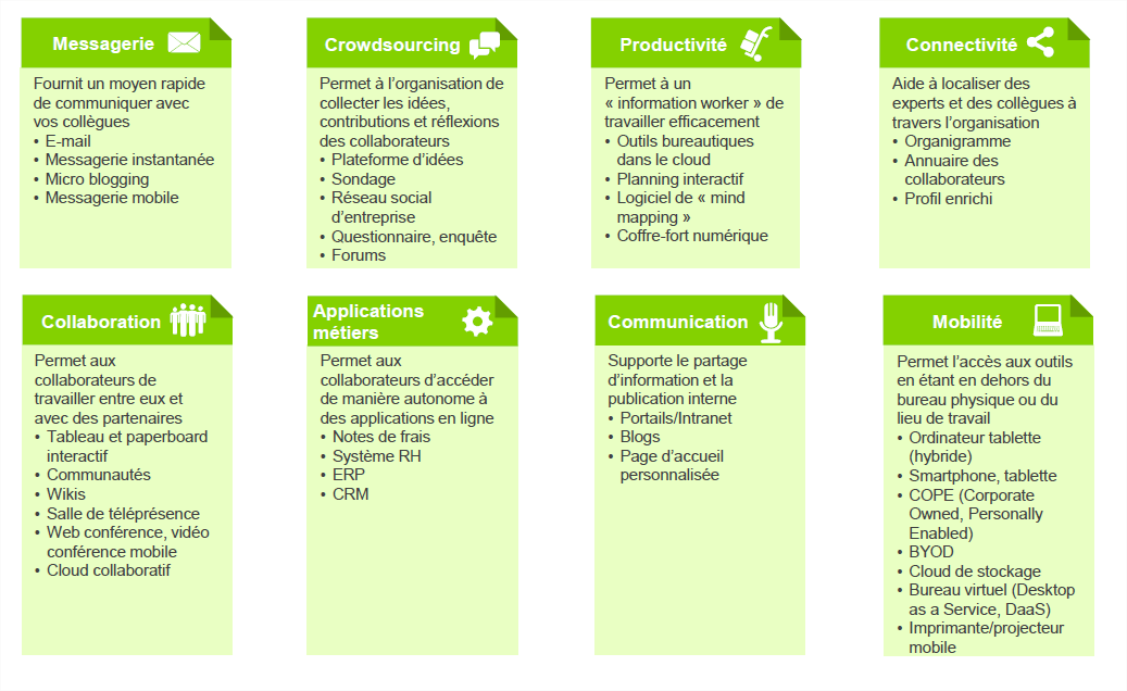 Le digital workplace