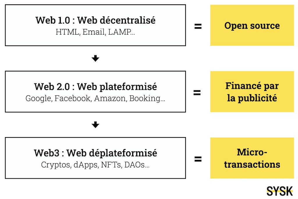 Mythes et réalités du Web3.
