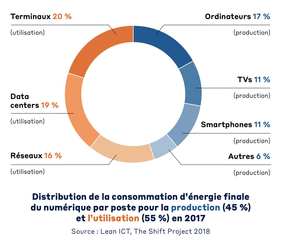 Distribution de la consommation d’énergie finale du numérique par poste pour la production (45 %) et l’utilisation (55 %) en 2017