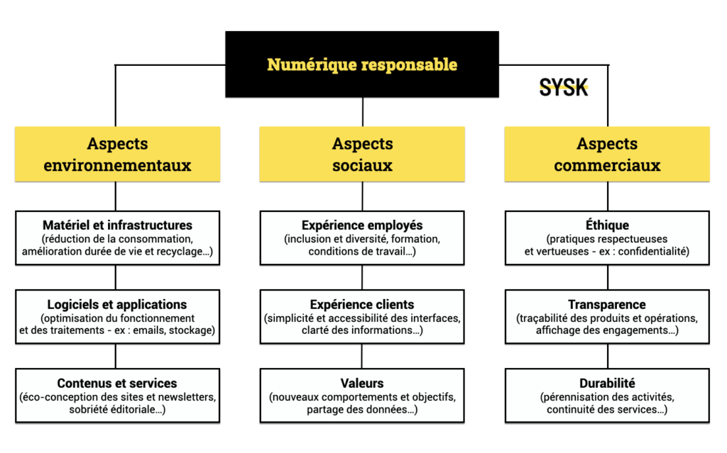 schema responsabilité numérique